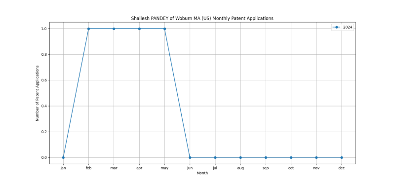 Shailesh PANDEY of Woburn MA (US) Monthly Patent Applications.png