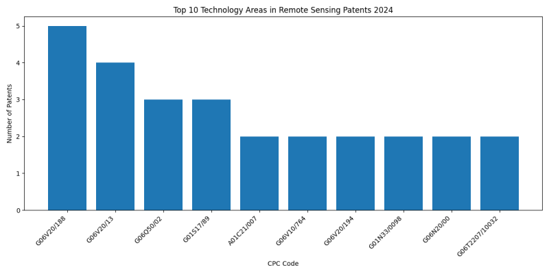 Top Technology Areas in Remote Sensing 2024 - Up to June 2024.png