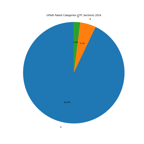 UiPath Patent Categories 2024 - Up to June 2024