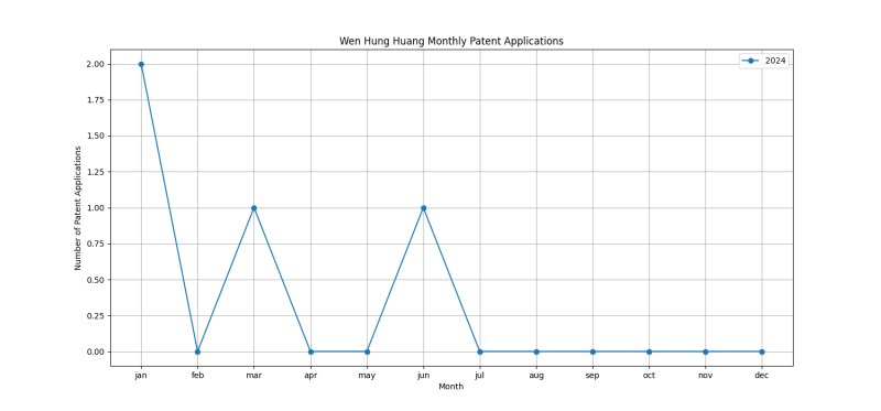 Wen Hung Huang Monthly Patent Applications.png