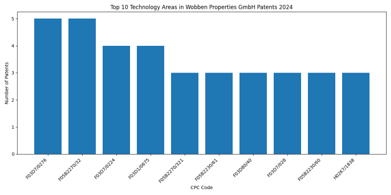 Wobben Properties GmbH Top Technology Areas 2024 - Up to September 2024