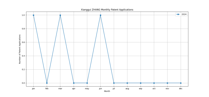 Xianggui ZHANG Monthly Patent Applications.png