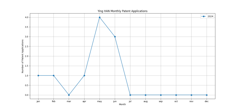 Ying HAN Monthly Patent Applications.png