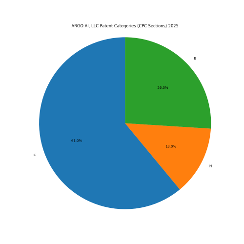 ARGO AI, LLC Patent Categories 2025 - Up to 2025
