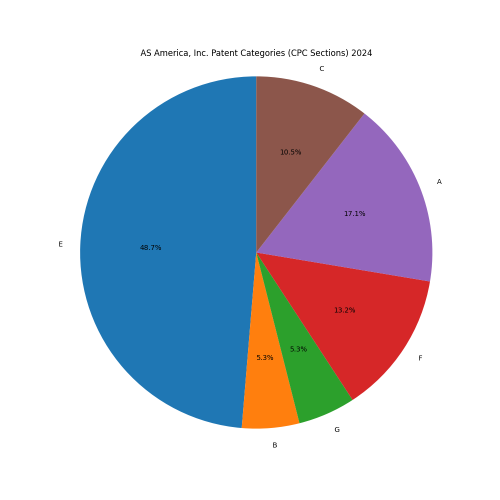 AS America, Inc. Patent Categories 2024 - Up to June 2024