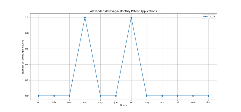 Alexander Maksyagin Monthly Patent Applications.png