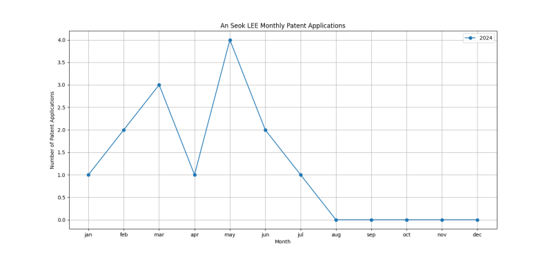 An Seok LEE Monthly Patent Applications.png