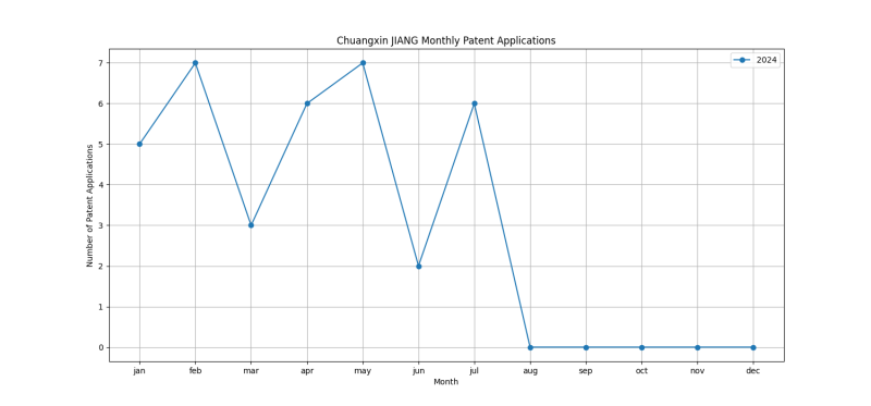 Chuangxin JIANG Monthly Patent Applications.png