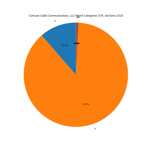 Comcast Cable Communications, LLC Patent Categories 2024 - Up to June 2024