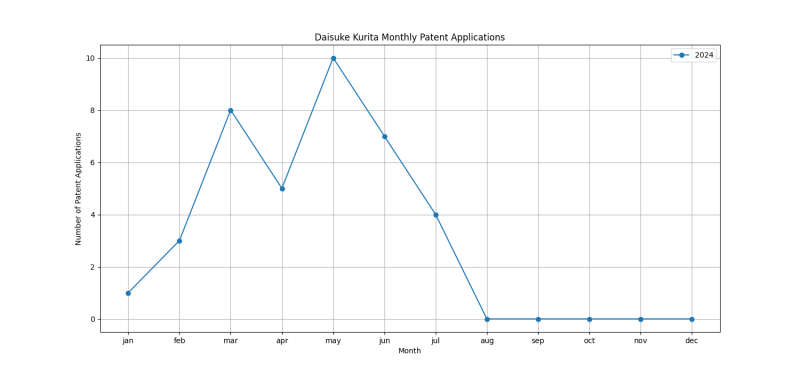 Daisuke Kurita Monthly Patent Applications.png