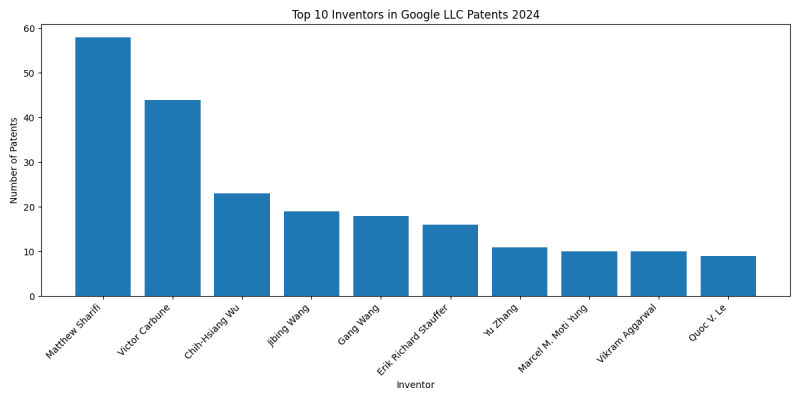 Google LLC Top Inventors 2024 - Up to June 2024