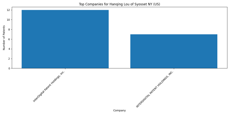 Hanqing Lou of Syosset NY (US) Top Companies.png