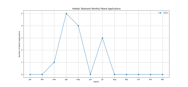 Hideaki Takahashi Monthly Patent Applications.png