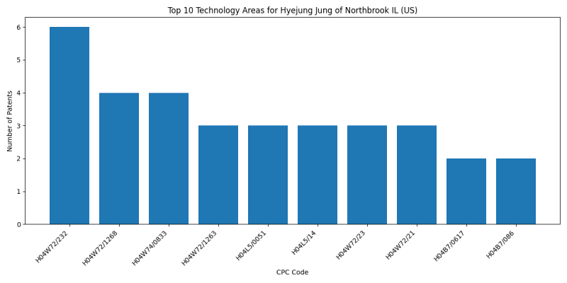 Hyejung Jung of Northbrook IL (US) Top Technology Areas.png