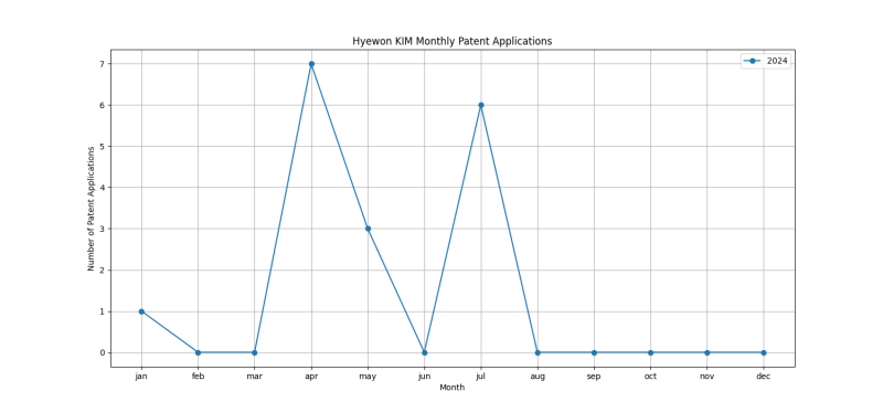 Hyewon KIM Monthly Patent Applications.png