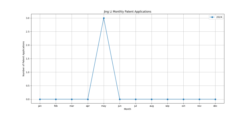 Jing Li Monthly Patent Applications.png