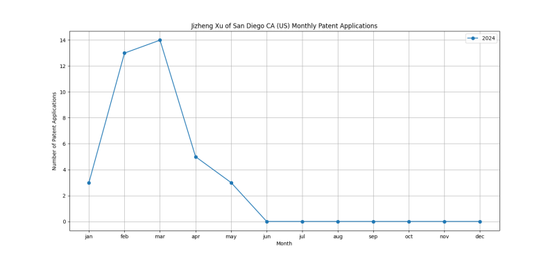 Jizheng Xu of San Diego CA (US) Monthly Patent Applications.png