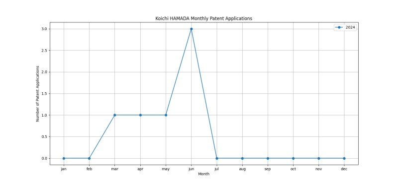 Koichi HAMADA Monthly Patent Applications.png