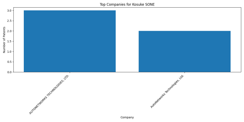 Kosuke SONE Top Companies.png