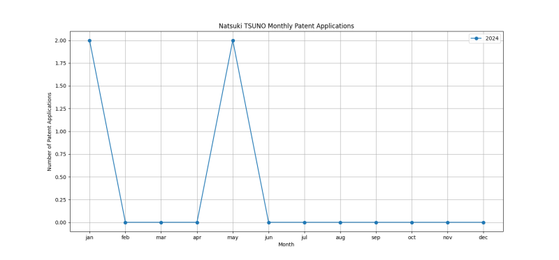 Natsuki TSUNO Monthly Patent Applications.png