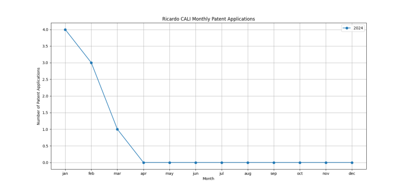 Ricardo CALI Monthly Patent Applications.png