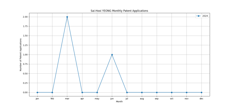 Sai-Hooi YEONG Monthly Patent Applications.png