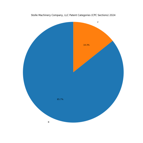 Stolle Machinery Company, LLC Patent Categories 2024 - Up to June 2024