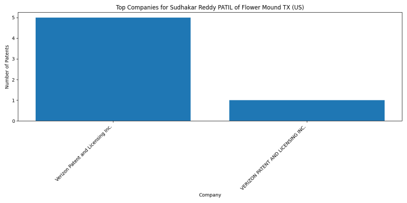 Sudhakar Reddy PATIL of Flower Mound TX (US) Top Companies.png