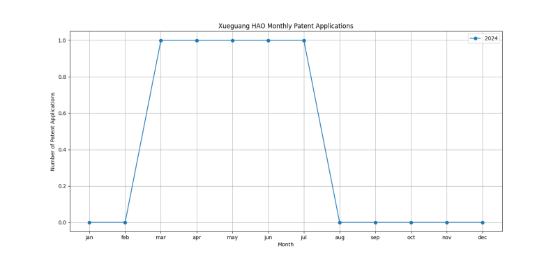 Xueguang HAO Monthly Patent Applications.png