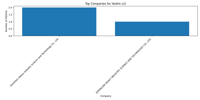 Yanbin LIU Top Companies.png