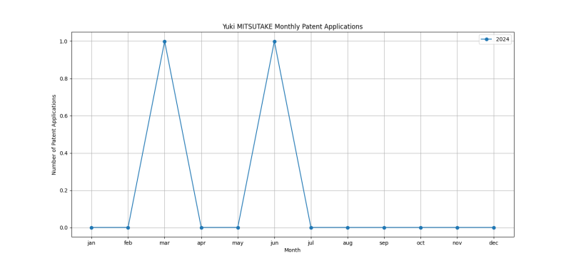 Yuki MITSUTAKE Monthly Patent Applications.png