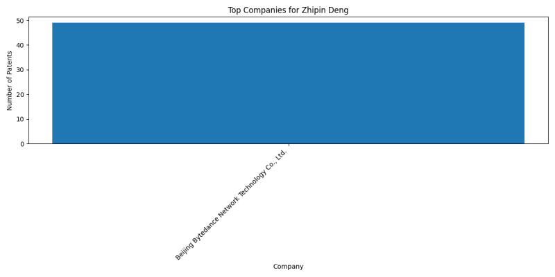 Zhipin Deng Top Companies.png