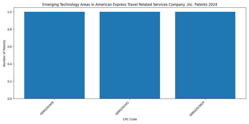 American Express Travel Related Services Company ,Inc. Top Emerging Technology Areas 2024 - Up to June 2024