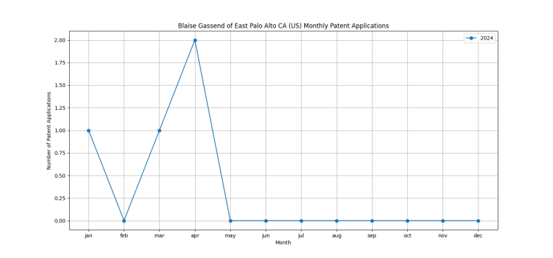 Blaise Gassend of East Palo Alto CA (US) Monthly Patent Applications.png