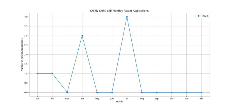 CHIEN-CHEN LEE Monthly Patent Applications.png