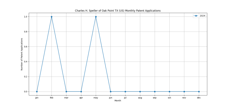 Charles H. Speller of Oak Point TX (US) Monthly Patent Applications.png