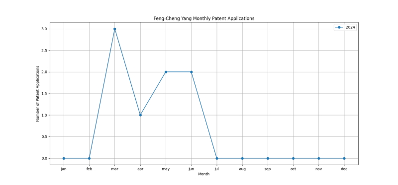 Feng-Cheng Yang Monthly Patent Applications.png