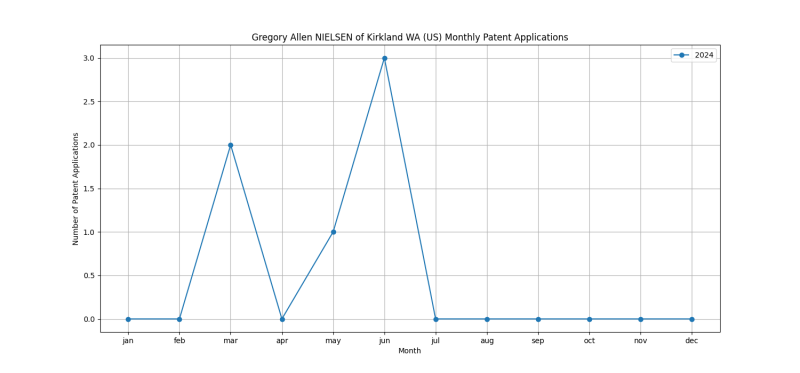 Gregory Allen NIELSEN of Kirkland WA (US) Monthly Patent Applications.png