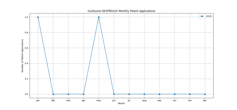 Guillaume DESPREAUX Monthly Patent Applications.png