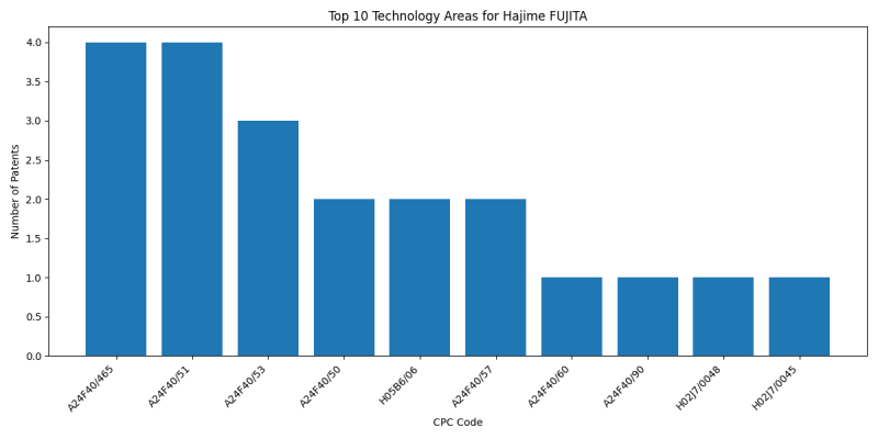 Hajime FUJITA Top Technology Areas.png