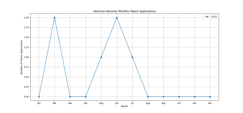 Helerson Kemmer Monthly Patent Applications.png