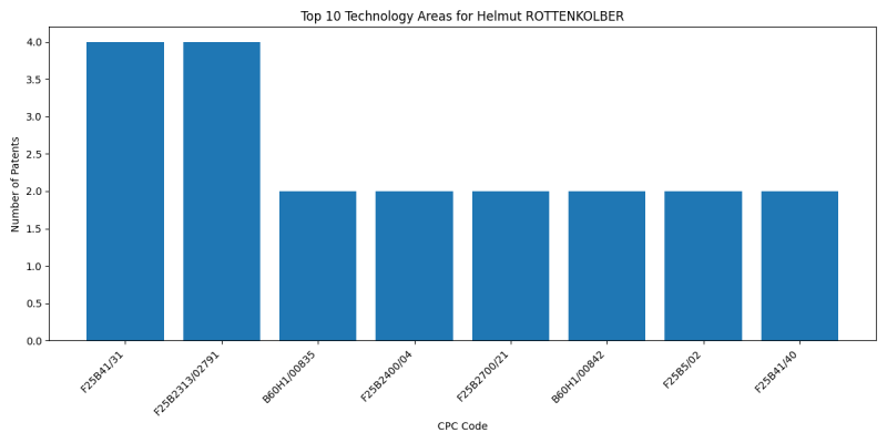 Helmut ROTTENKOLBER Top Technology Areas.png