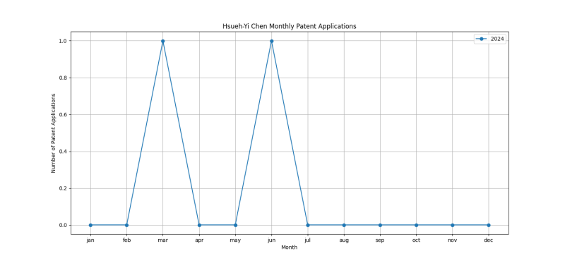 Hsueh-Yi Chen Monthly Patent Applications.png