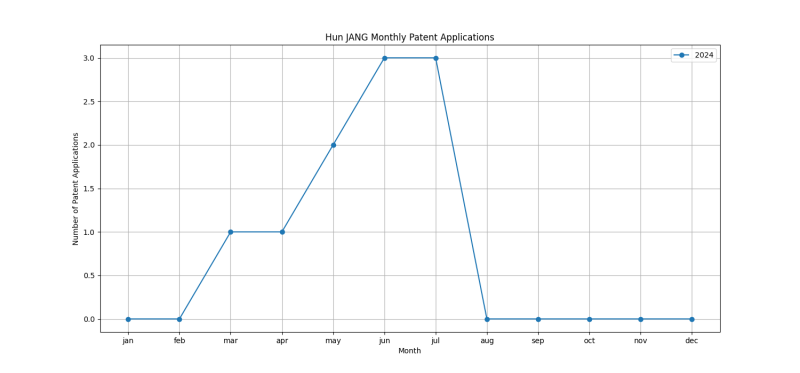 Hun JANG Monthly Patent Applications.png