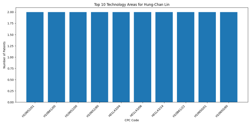 Hung-Chan Lin Top Technology Areas.png