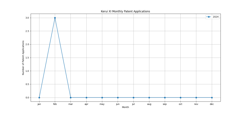 Kerui XI Monthly Patent Applications.png