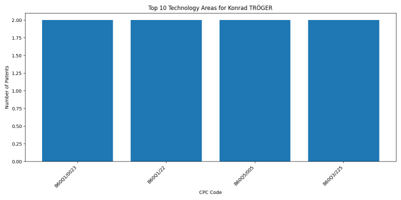 Konrad TRÖGER Top Technology Areas.png