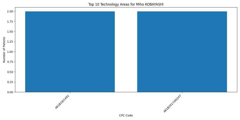 Miho KOBAYASHI Top Technology Areas.png