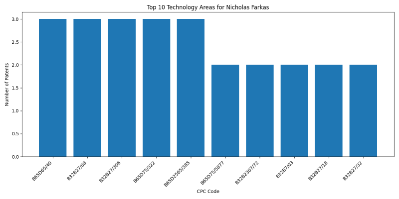 Nicholas Farkas Top Technology Areas.png