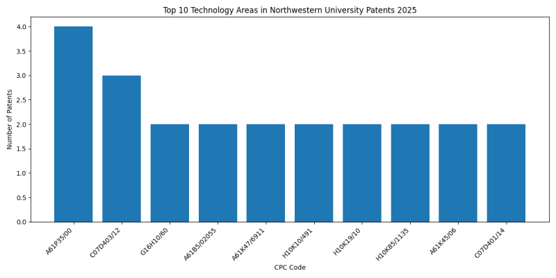 Northwestern University Top Technology Areas 2025 - Up to February 2025